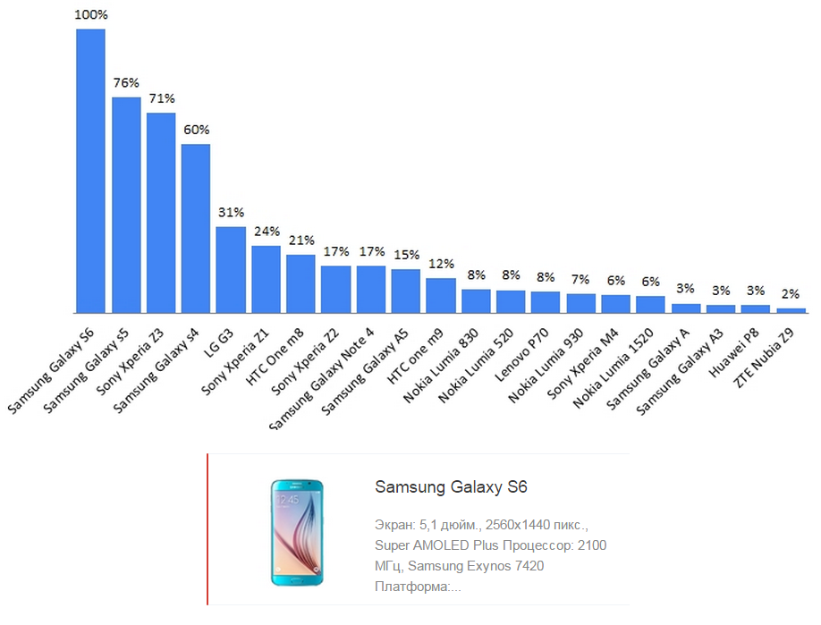 Самсунг рейтинг. График популярности смартфонов. Популярность смартфонов. Статистика самсунг. Популярность телефонов в России.