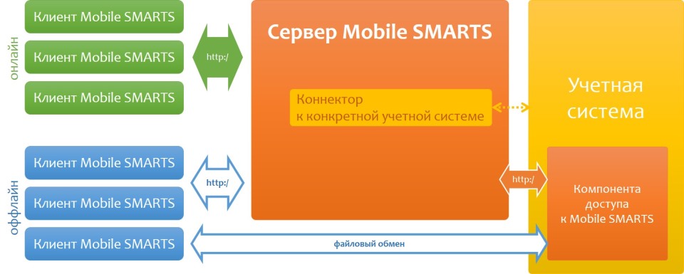 Смарт покупатели. Сервер mobile Smarts. Smart Agile. Smart клиент. Смарт клиент это.