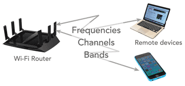 Image showing the Wi-Fi channels, frequencies, bands, channel numbers, etc for use in setting up professional wireless LANs and home local area networks