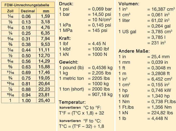 Сколько разив. Таблица атм бар пси. Таблица psi в Bar. Давление в шинах таблица Bar psi и кг/см2. Psi в бар таблица давления.