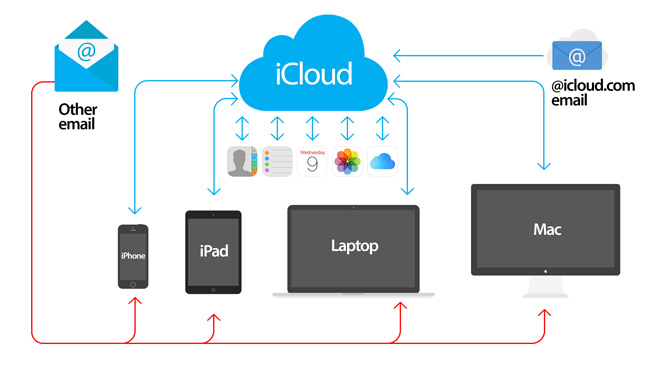 Что такое iCloud