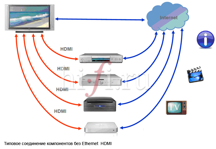 Сколько станций подключено. Подключение HDMI по Ethernet. Архитектурный Интерфейс HDMI. Применение интерфейса HDMI. Как подключается HDMI опиши схемы.
