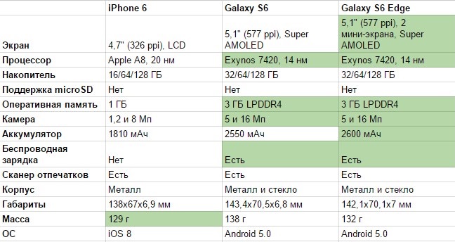 iPhone 6, Galaxy S6 и Galaxy S6 Edge