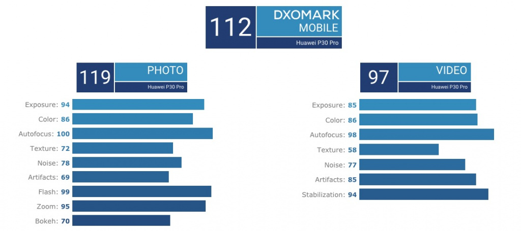 Рейтинг DXOMARK