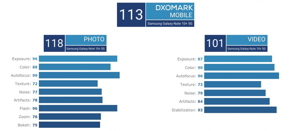 Рейтинг DXOMARK