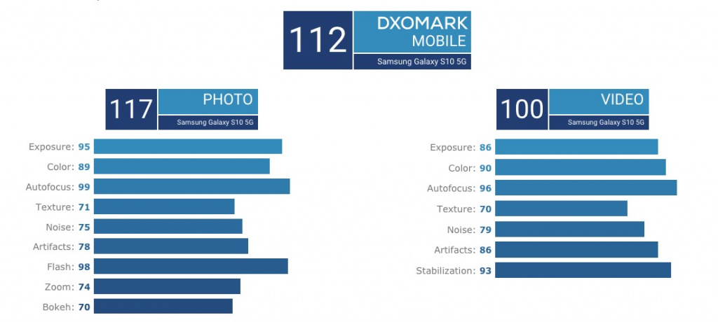 Рейтинг DXOMARK