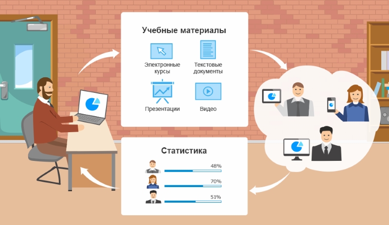 Работа СДО iSpring Online