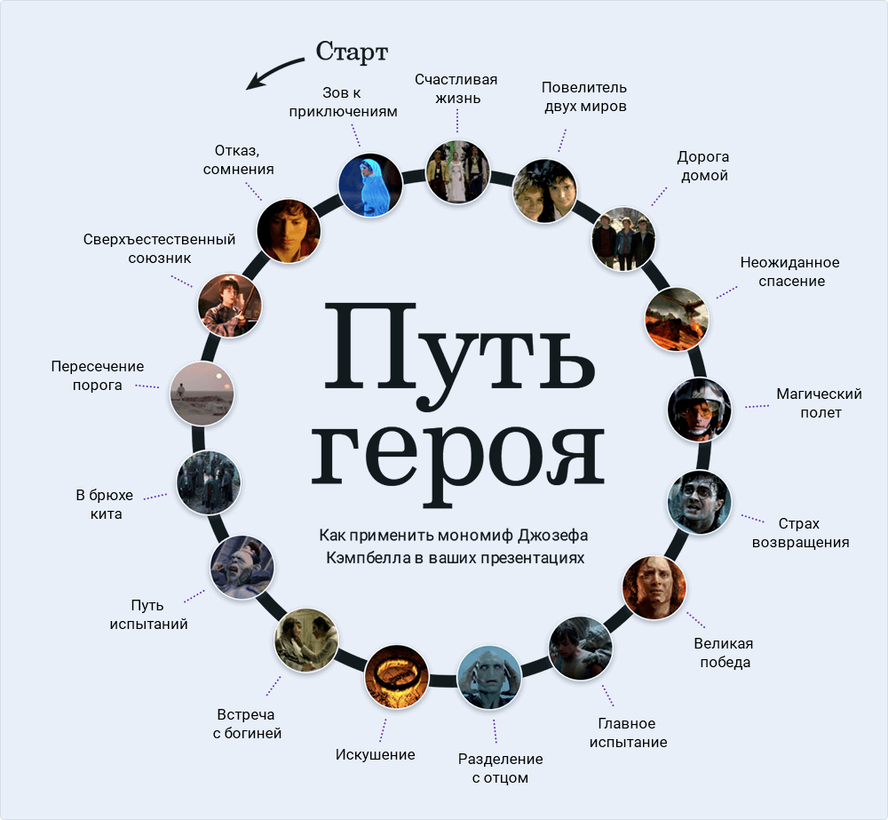 Путь героя кэмпбелл схема