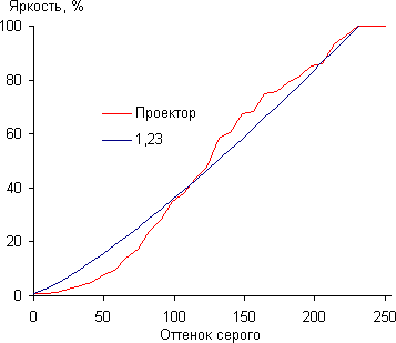 LCD-проектор NoName Mini-LED, гамма-кривая