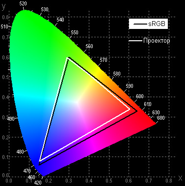 LCD-проектор NoName Mini-LED, цветовой охват