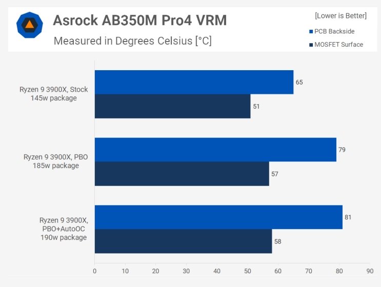 Тесты показали, что даже 12-ядерный процессор Ryzen 9 3900X можно без проблем использовать с недорогими платами на чипсете B350