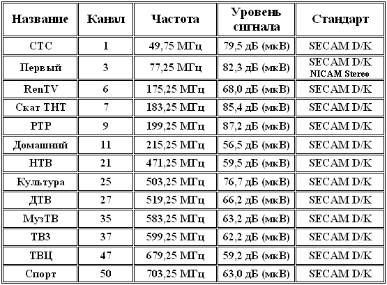 На каких частотах работает цифровое. Частоты каналов цифрового телевидения DVB-t2 таблица. Частота МГЦ для цифрового телевидения. Диапазон частот цифрового ТВ. Таблица частот ТВ каналов DVB-t2.