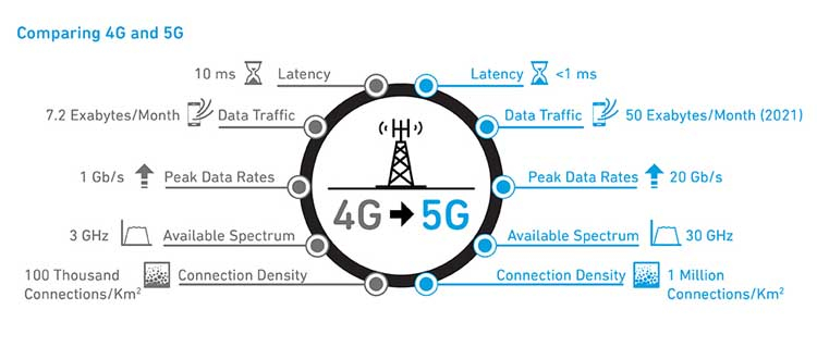 5G