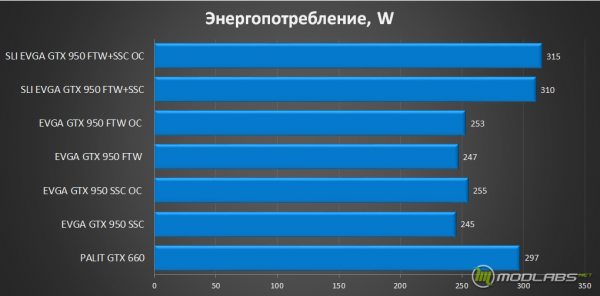 Сколько энергии потребляет видеокарта