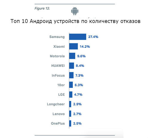 Вот рейтинг самых НЕнадежных смартфонов на планете. Ваш в списке? Гаджеты, которые ломаются чаще, чем работают.