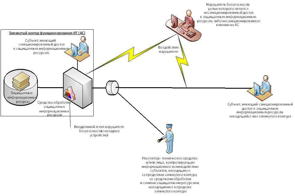 Обеспечивать доступ к пирогу