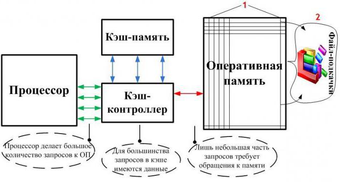 как озу увеличить 