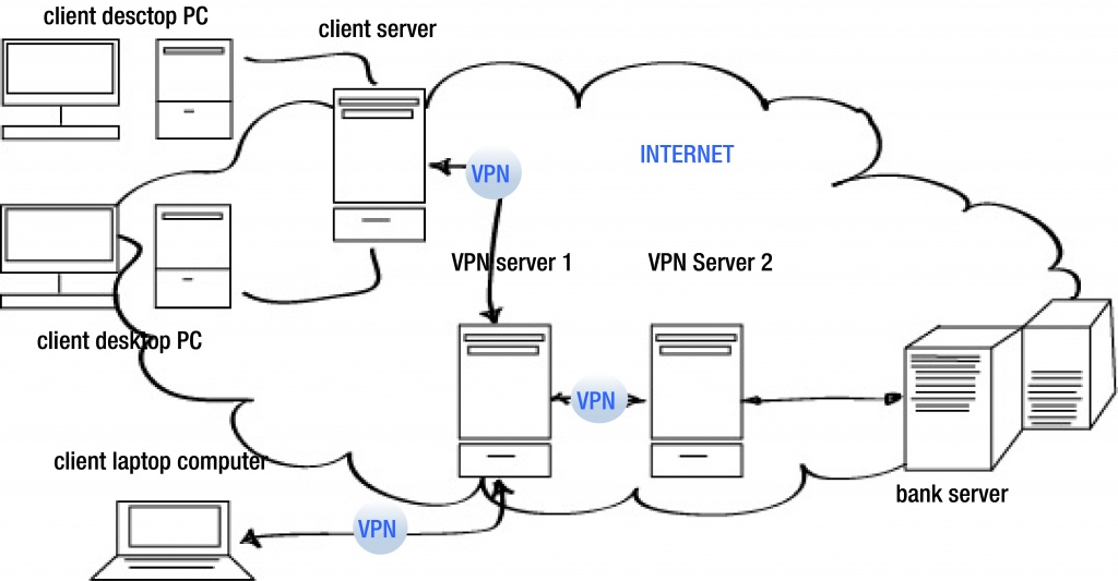 Интернет vpn сервера. Сервер схематично. VPN клиент сервер. VPN схематично. VPN сервера схема.