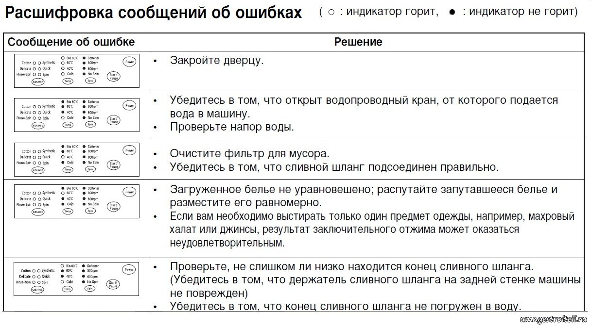 Ошибка e1 стиральная машина