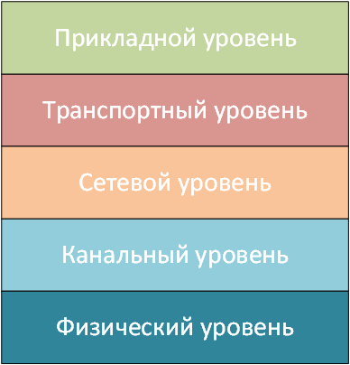 Рисунок 1.15.4 Компромиссная модель сетевого взаимодействия