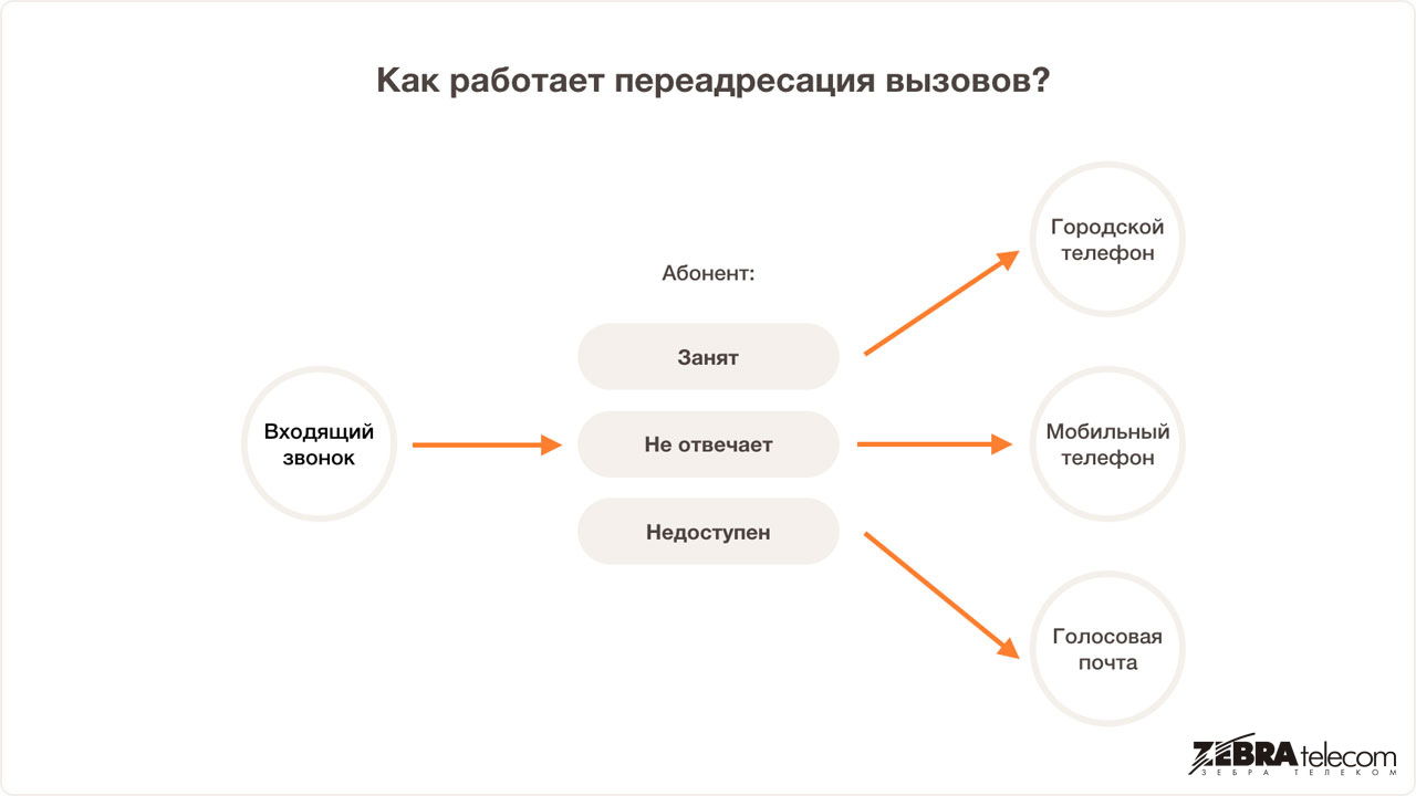 как работает переадресация вызовов