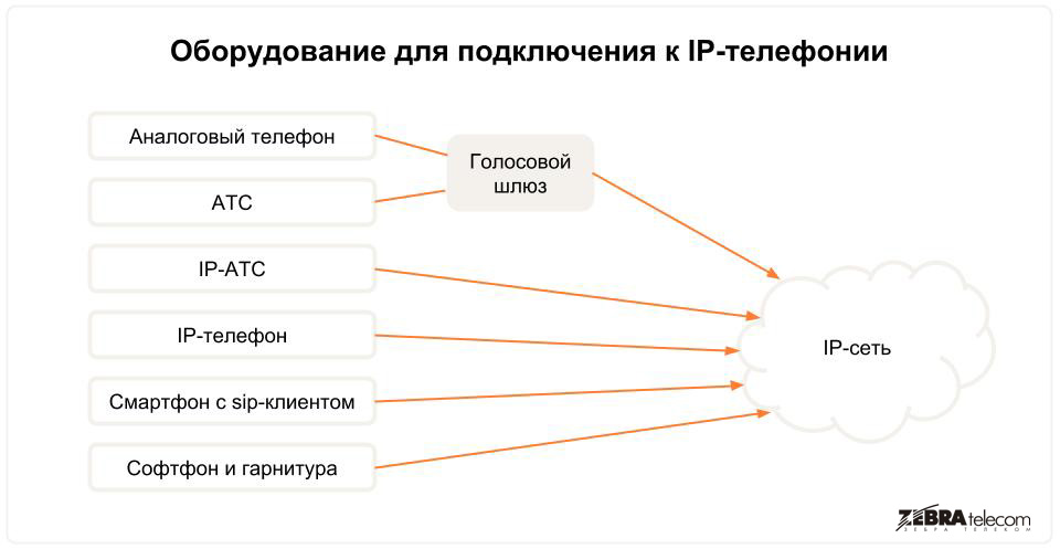 Оборудование для подключения к IP-телефонии